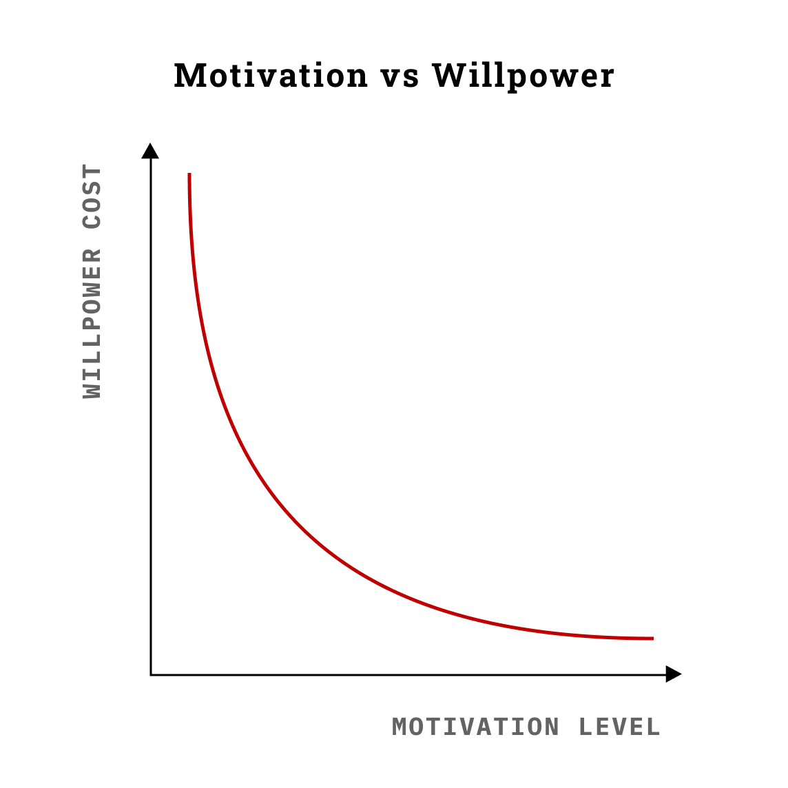 Motivation vs Willpower