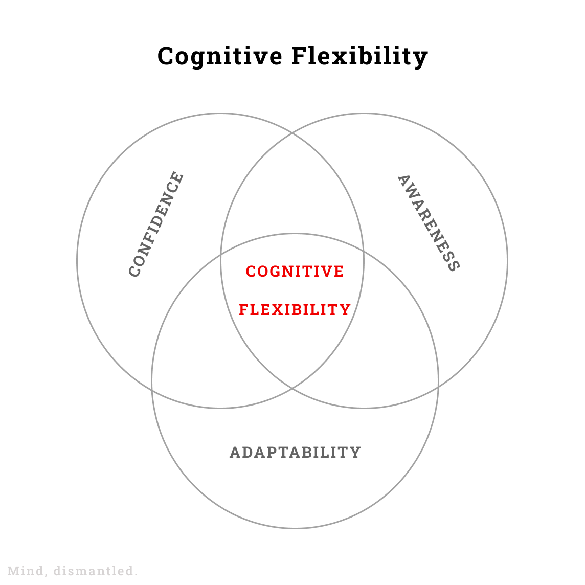 Cognitive Flexibility sits at the interaction of Awareness, Confidence and Adaptability