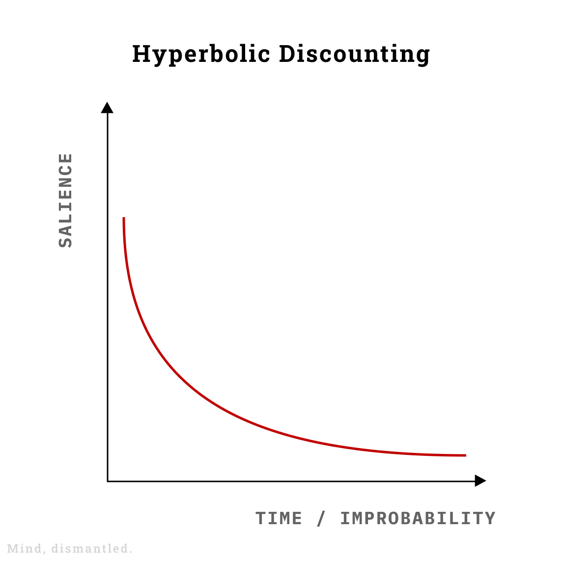 Hyperbolic Discounting